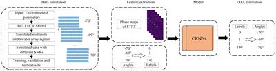 Deep learning-based DOA estimation using CRNN for underwater acoustic arrays